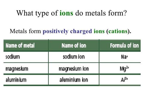 What Kind Of Ions Do Metals Form