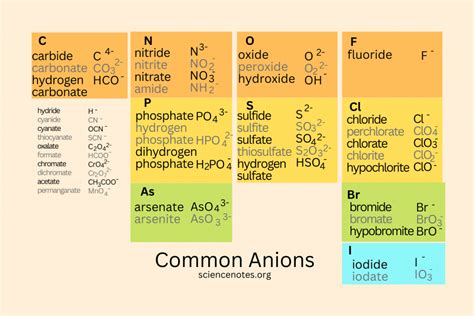 What Type Of Elements Form Anions In Chemistry