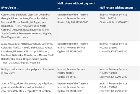 Where To Mail Form 941-X Without Payment Explained