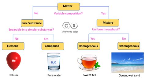 Which Compounds Will Form A Solution Easily