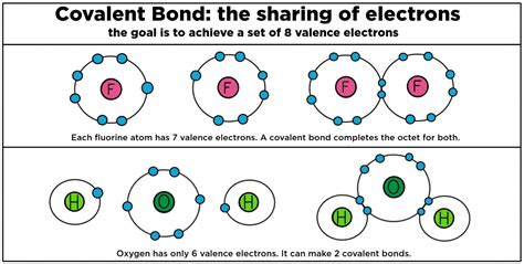 Which Element Forms Covalent Bonds With Fluorine