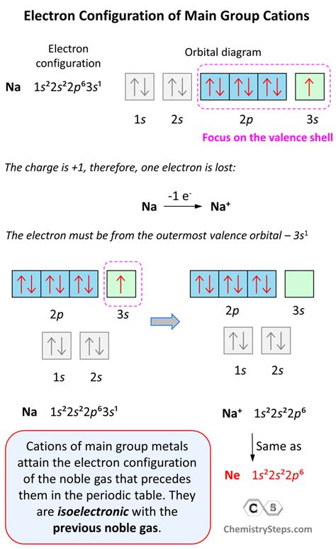 Which Group Forms 1+ Ions Easily In Chemistry