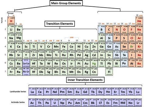 Which Valences Form Ions Most Easily