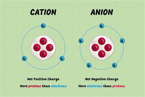 Why Metals Form Cations: A Chemical Explanation