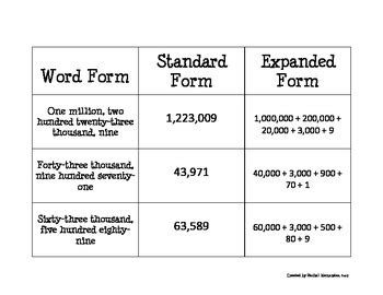 Word Form, Standard Form, And Expanded Form Explained