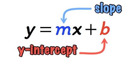 Write In Slope Intercept Form Made Easy