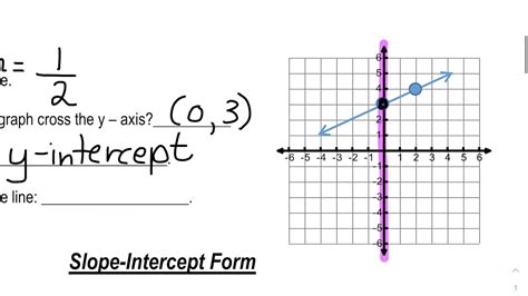 Write The Equation Of A Line In Slope-Intercept Form