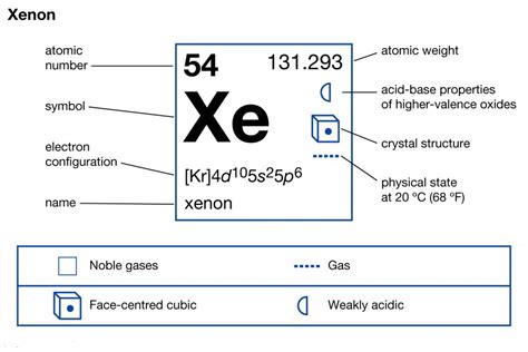 Xenon Electron Configuration Explained In Simple Terms